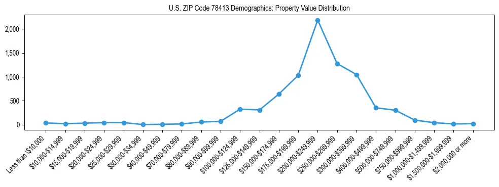 Line chart showing the distribution of property values for owner-occupied housing units in US ZIP Code 78413.