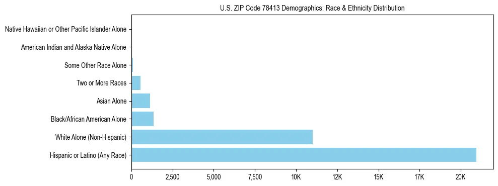 Race and Ethnicity Distribution Chart for US ZIP Code 78413
