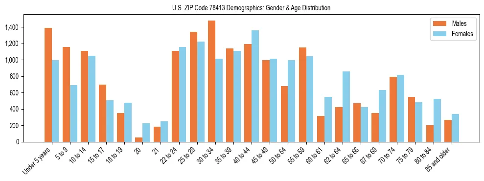 Bar chart showing the population distribution of US ZIP Code 78413 by age group and gender, based on 2023 ACS data.