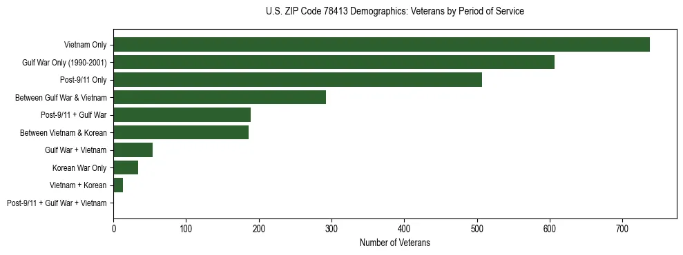 Bar chart showing the distribution of veterans by period of military service in US ZIP Code 78413 based on 2023 ACS data.