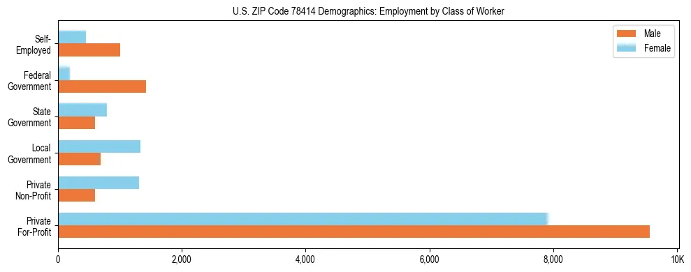 Horizontal bar chart showing employment distribution by class of worker and gender in US ZIP Code 78414, based on 2023 ACS data.