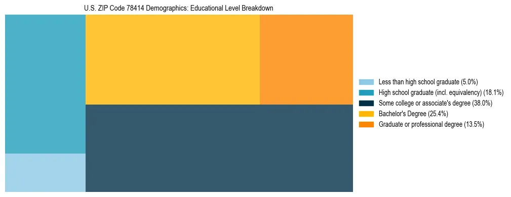 Treemap chart illustrating the educational attainment breakdown for population 25 years and over in US ZIP Code 78414.