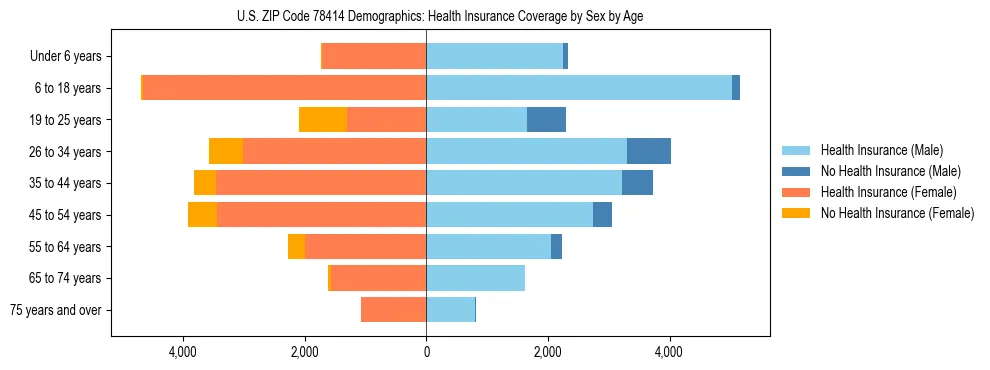 Pyramid chart showing health insurance coverage by age and sex in US ZIP Code 78414.