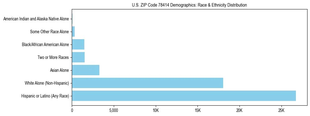 Race and Ethnicity Distribution Chart for US ZIP Code 78414