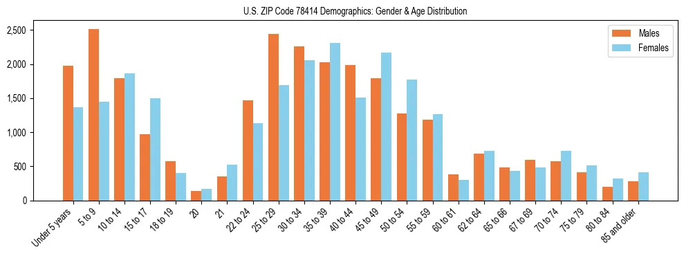 Bar chart showing the population distribution of US ZIP Code 78414 by age group and gender, based on 2023 ACS data.