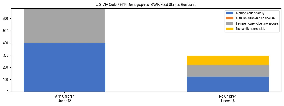 Stacked bar chart showing SNAP/Food Stamps recipient household composition by presence of children under 18 in US ZIP Code 78414, based on 2023 ACS data.