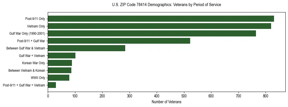 Bar chart showing the distribution of veterans by period of military service in US ZIP Code 78414 based on 2023 ACS data.