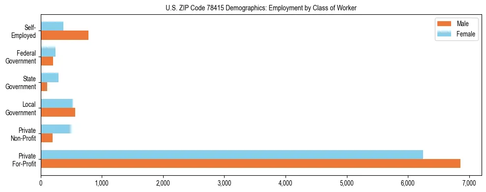 Horizontal bar chart showing employment distribution by class of worker and gender in US ZIP Code 78415, based on 2023 ACS data.