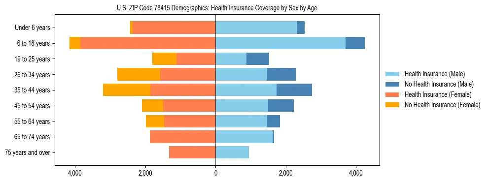 Pyramid chart showing health insurance coverage by age and sex in US ZIP Code 78415.