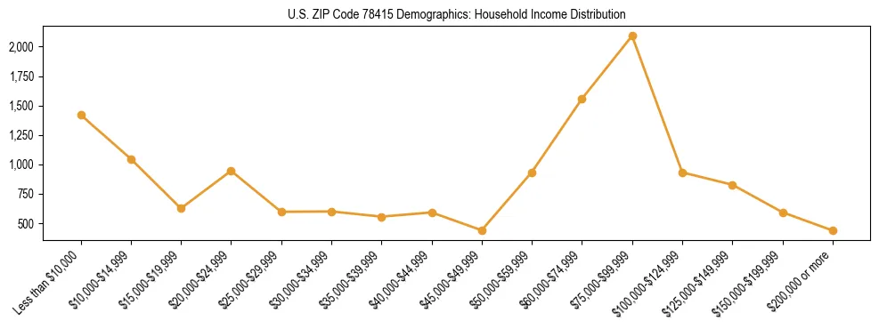 Horizontal bar chart showing household income distribution in US ZIP Code 78415.