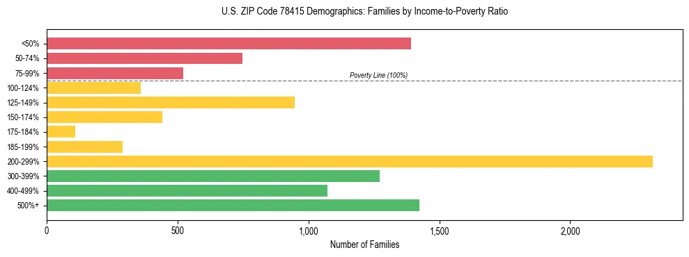 Bar chart showing family distribution by income-to-poverty ratio in US ZIP Code 78415, based on 2023 ACS data.