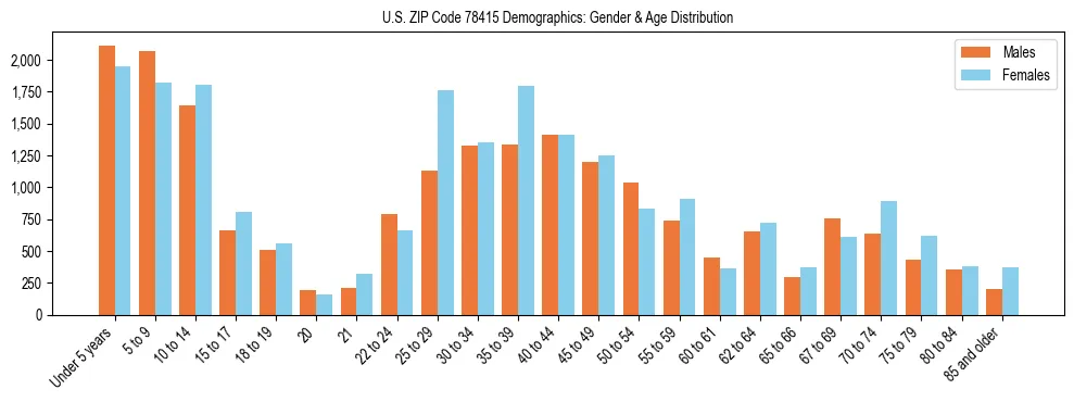 Bar chart showing the population distribution of US ZIP Code 78415 by age group and gender, based on 2023 ACS data.