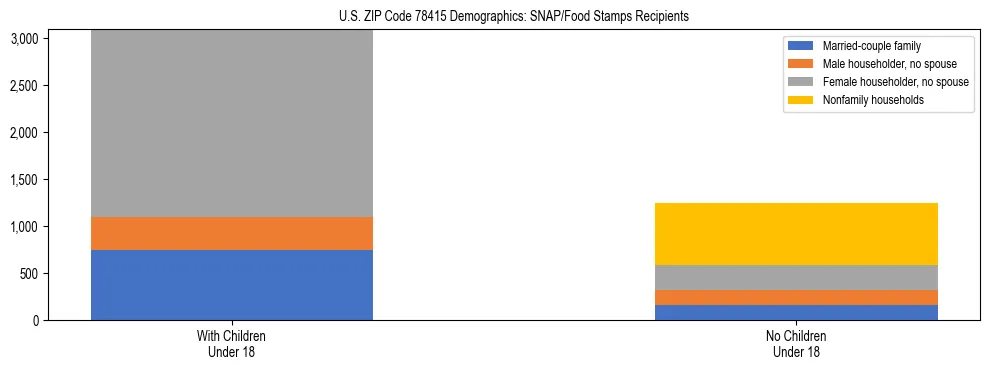 Stacked bar chart showing SNAP/Food Stamps recipient household composition by presence of children under 18 in US ZIP Code 78415, based on 2023 ACS data.