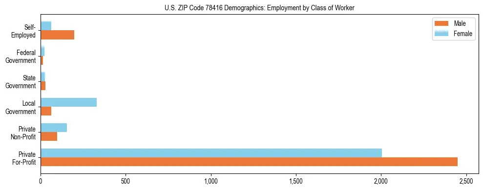 Horizontal bar chart showing employment distribution by class of worker and gender in US ZIP Code 78416, based on 2023 ACS data.