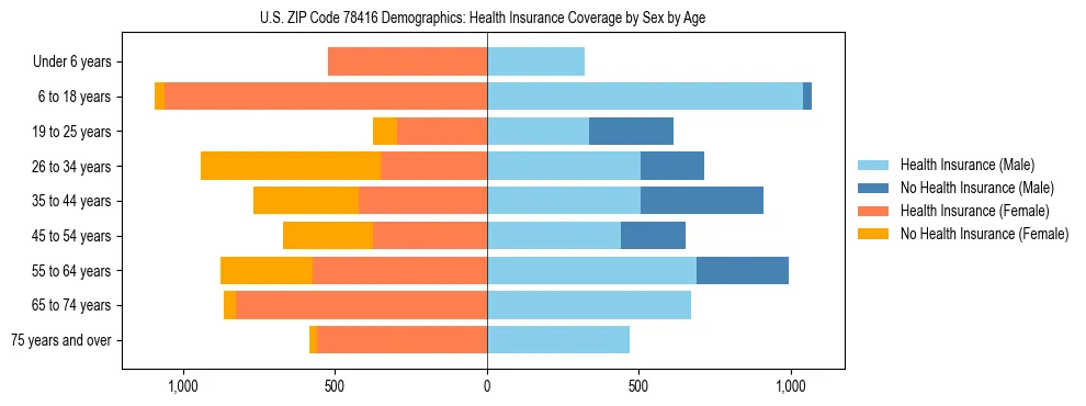 Pyramid chart showing health insurance coverage by age and sex in US ZIP Code 78416.