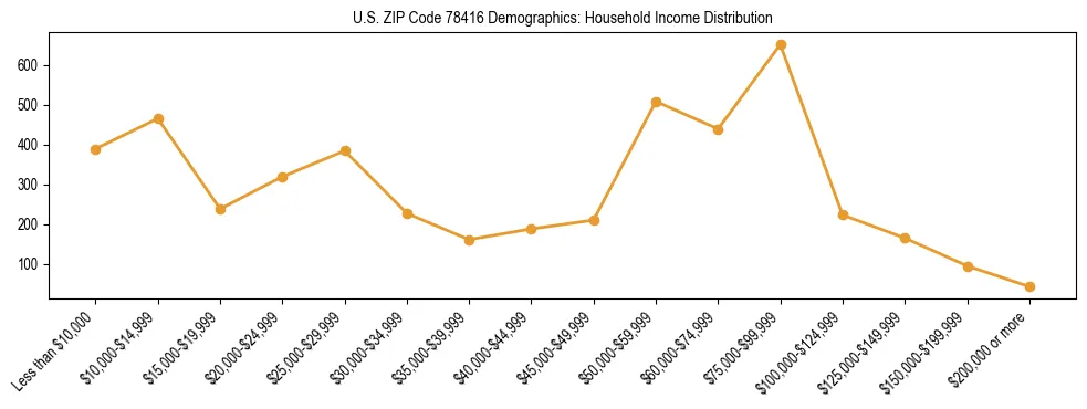 Horizontal bar chart showing household income distribution in US ZIP Code 78416.