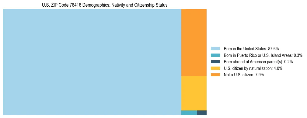 Treemap showing the population distribution by nativity and citizenship status in US ZIP Code 78416 based on U.S. Census data.