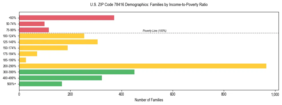 Bar chart showing family distribution by income-to-poverty ratio in US ZIP Code 78416, based on 2023 ACS data.