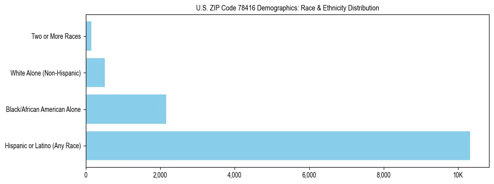 Race and Ethnicity Distribution Chart for US ZIP Code 78416