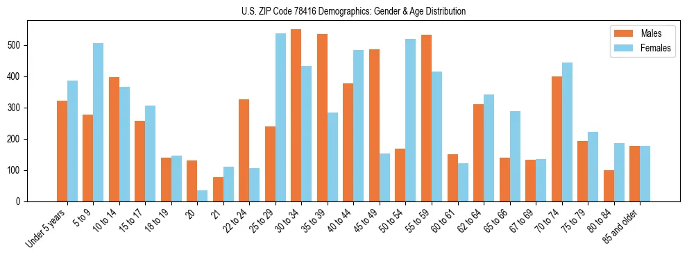 Bar chart showing the population distribution of US ZIP Code 78416 by age group and gender, based on 2023 ACS data.