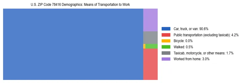 Treemap showing means of transportation to work distribution in US ZIP Code 78416.