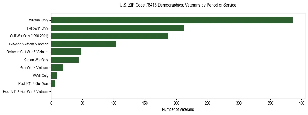 Bar chart showing the distribution of veterans by period of military service in US ZIP Code 78416 based on 2023 ACS data.