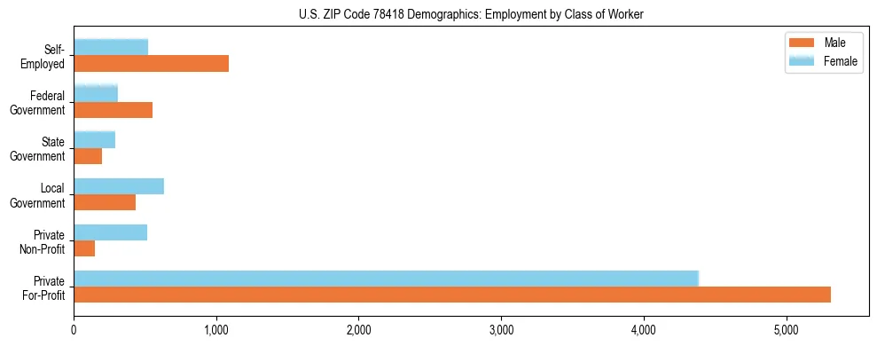 Horizontal bar chart showing employment distribution by class of worker and gender in US ZIP Code 78418, based on 2023 ACS data.