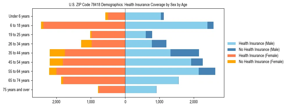 Pyramid chart showing health insurance coverage by age and sex in US ZIP Code 78418.