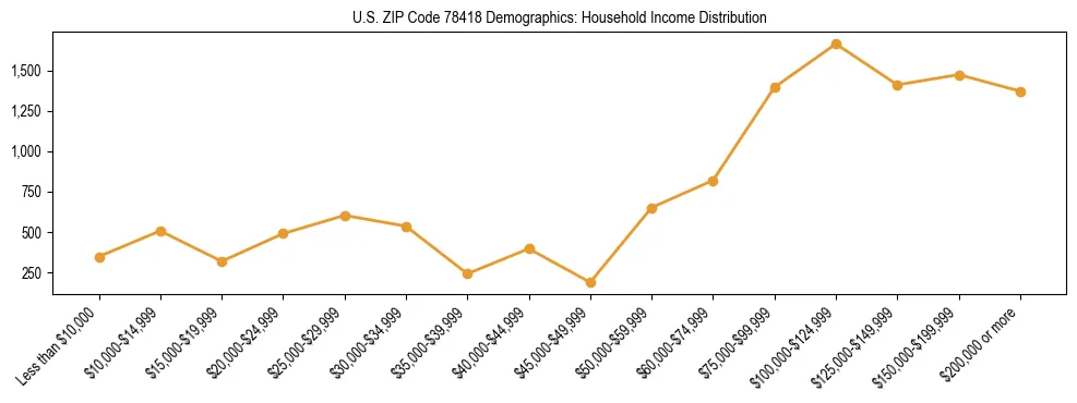 Horizontal bar chart showing household income distribution in US ZIP Code 78418.