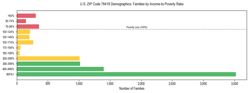Bar chart showing family distribution by income-to-poverty ratio in US ZIP Code 78418, based on 2023 ACS data.