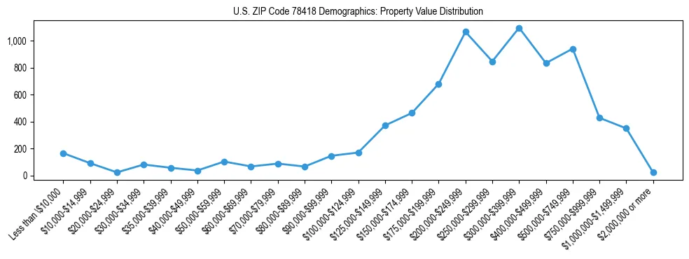 Line chart showing the distribution of property values for owner-occupied housing units in US ZIP Code 78418.