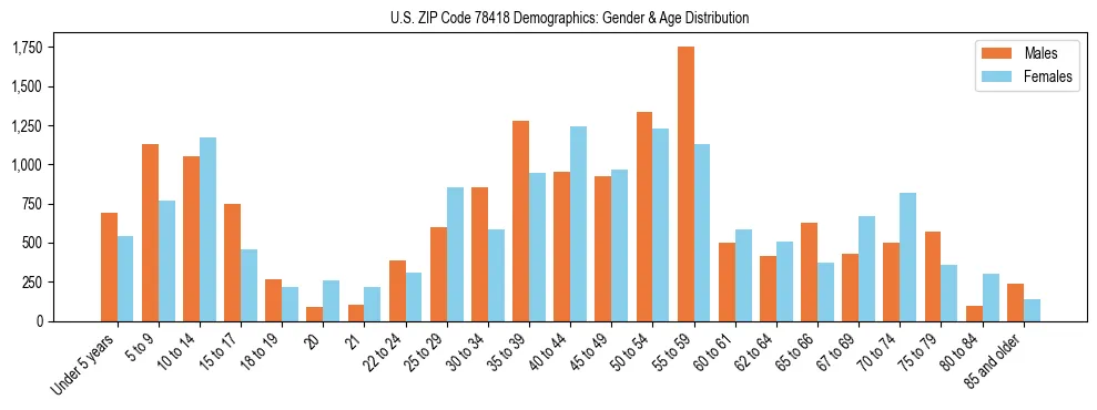 Bar chart showing the population distribution of US ZIP Code 78418 by age group and gender, based on 2023 ACS data.