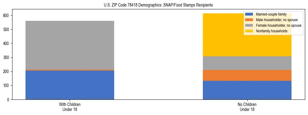 Stacked bar chart showing SNAP/Food Stamps recipient household composition by presence of children under 18 in US ZIP Code 78418, based on 2023 ACS data.