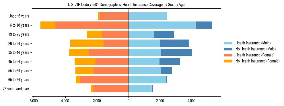 Pyramid chart showing health insurance coverage by age and sex in US ZIP Code 78501.