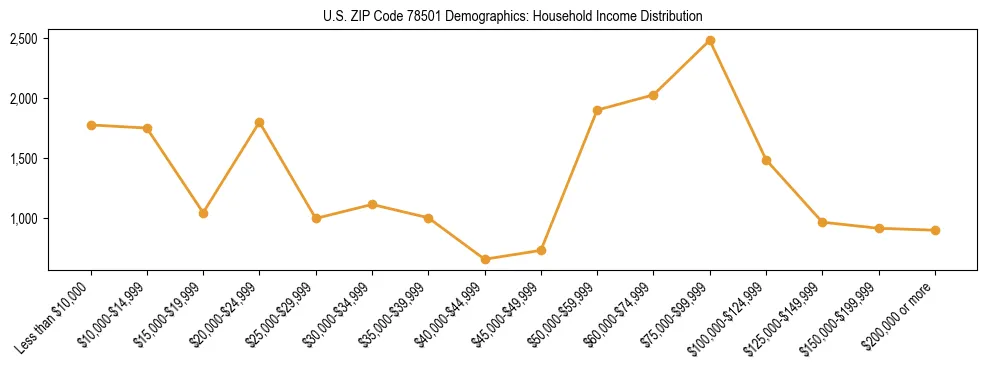 Horizontal bar chart showing household income distribution in US ZIP Code 78501.
