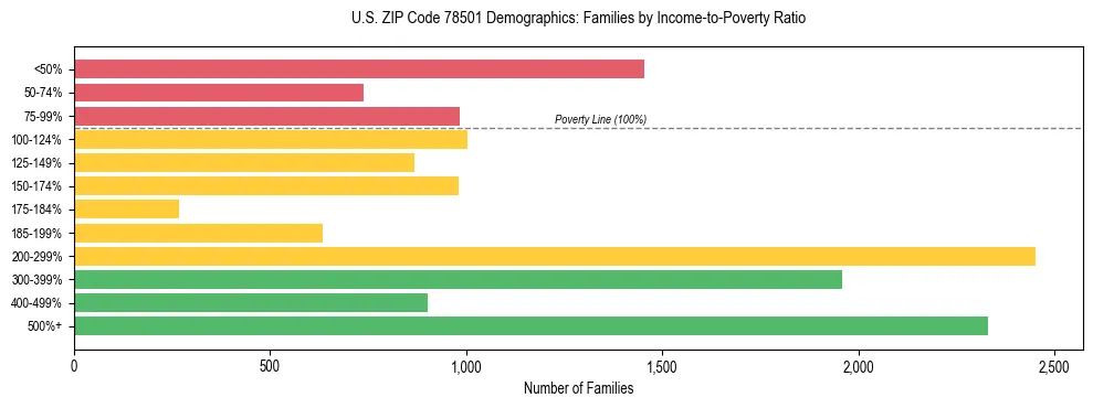 Horizontal bar chart showing family distribution by income-to-poverty ratio in US ZIP Code 78501, based on 2023 ACS data.