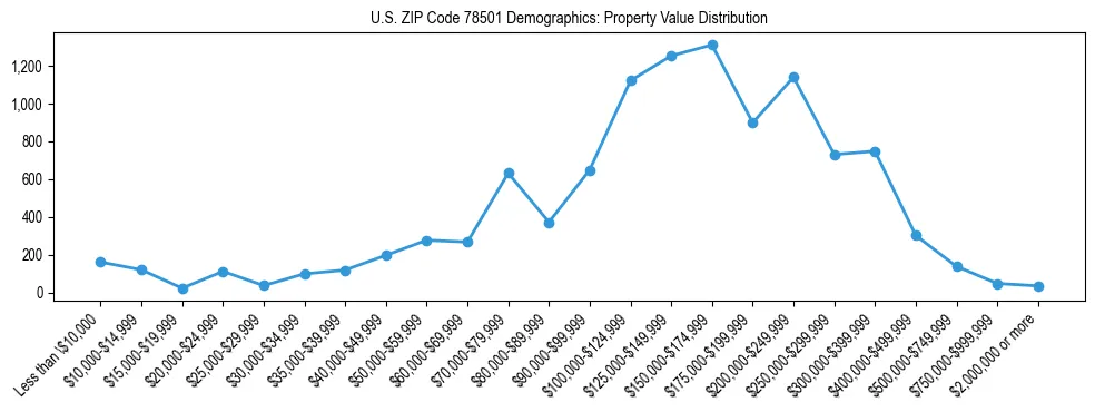 Line chart showing the distribution of property values for owner-occupied housing units in US ZIP Code 78501.