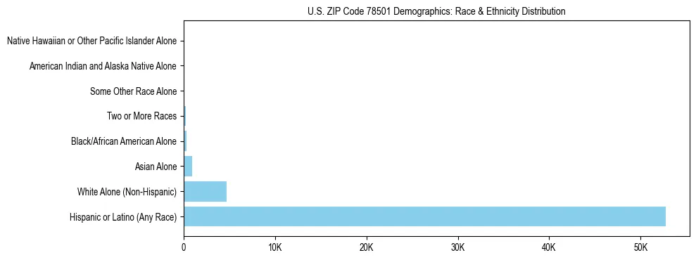 Race and Ethnicity Distribution Chart for US ZIP Code 78501