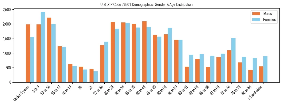 Bar chart showing the population distribution of US ZIP Code 78501 by age group and gender, based on 2023 ACS data.