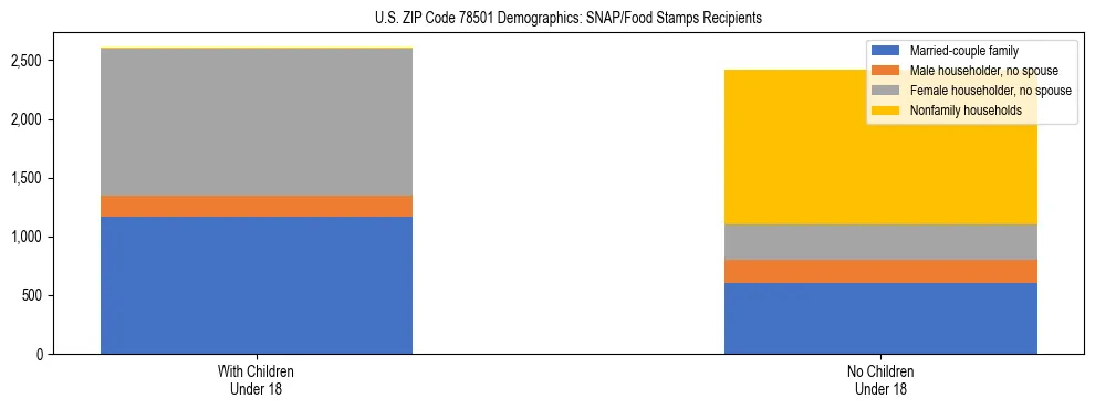 Stacked bar chart showing SNAP/Food Stamps recipient household composition by presence of children under 18 in US ZIP Code 78501, based on 2023 ACS data.