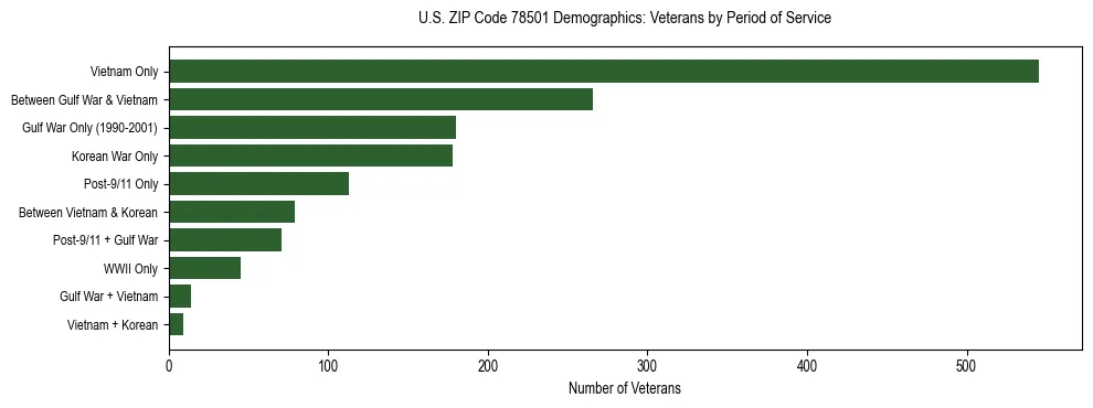 Horizontal bar chart showing veteran distribution by period of military service in US ZIP Code 78501, based on 2023 ACS data.