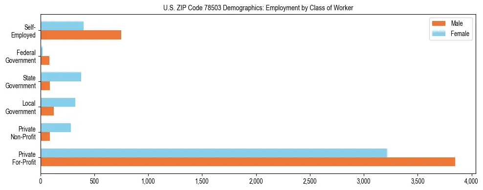 Horizontal bar chart showing employment distribution by class of worker and gender in US ZIP Code 78503, based on 2023 ACS data.