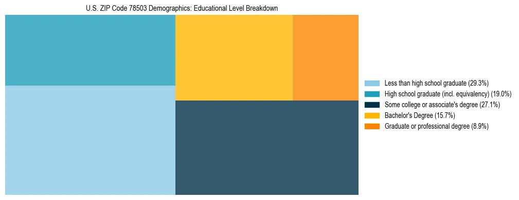Treemap chart illustrating the educational attainment breakdown for population 25 years and over in US ZIP Code 78503.