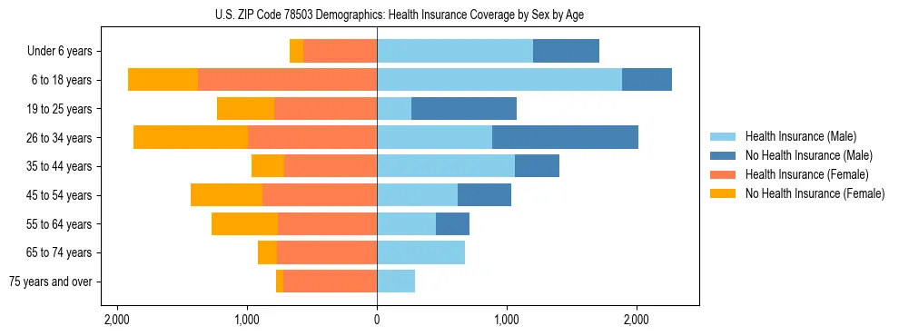 Pyramid chart showing health insurance coverage by age and sex in US ZIP Code 78503.