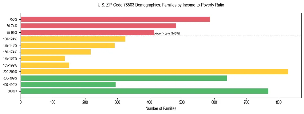 Horizontal bar chart showing family distribution by income-to-poverty ratio in US ZIP Code 78503, based on 2023 ACS data.