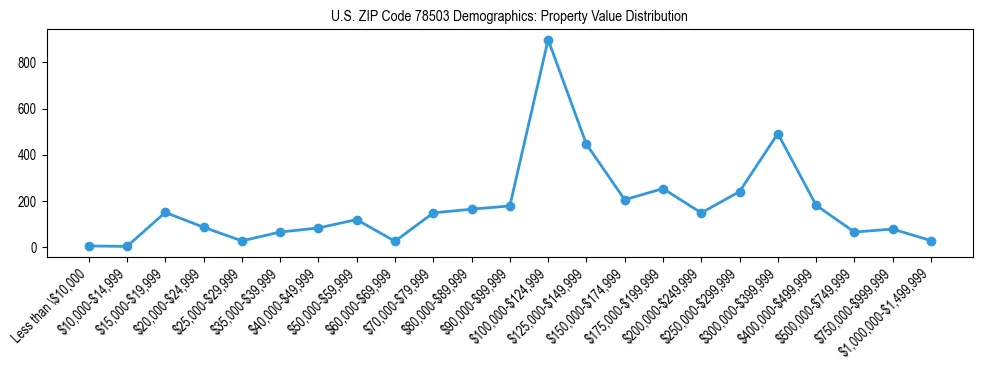 Line chart showing the distribution of property values for owner-occupied housing units in US ZIP Code 78503.