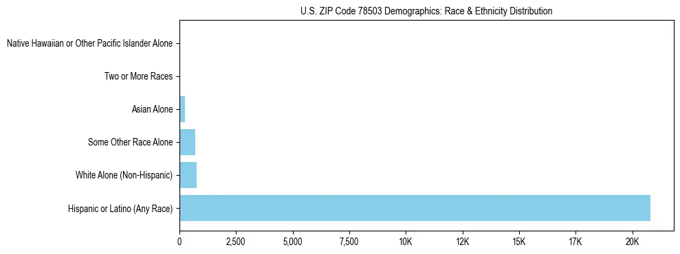 Race and Ethnicity Distribution Chart for US ZIP Code 78503