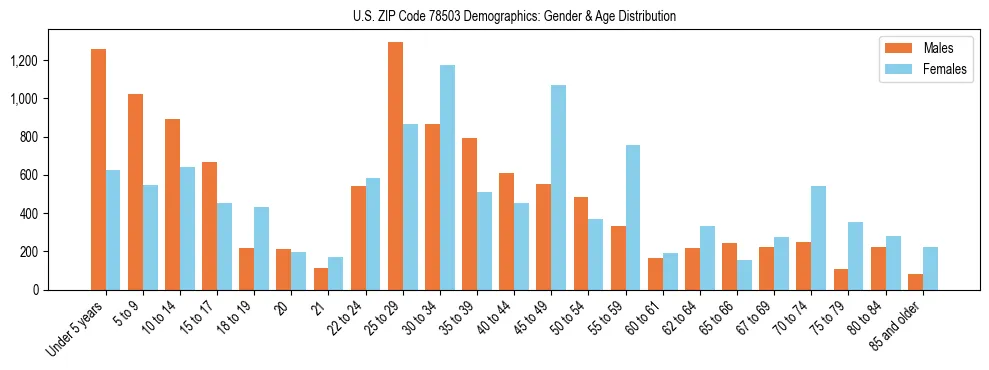 Bar chart showing the population distribution of US ZIP Code 78503 by age group and gender, based on 2023 ACS data.