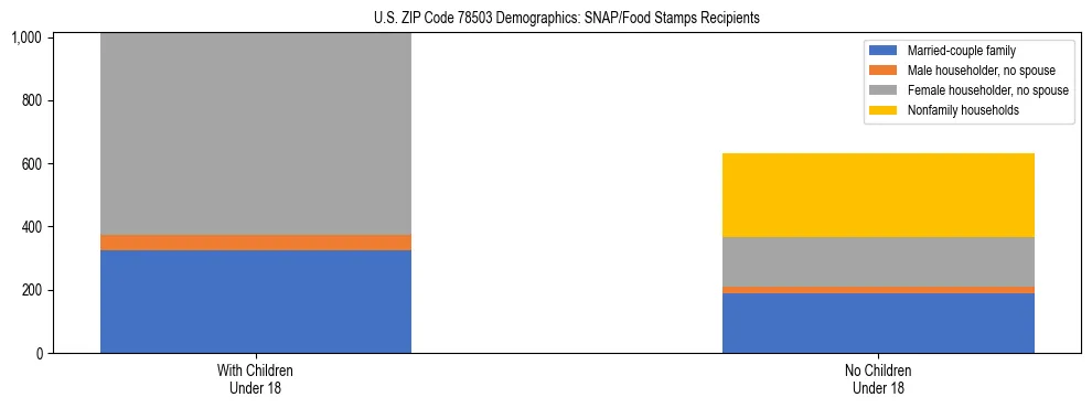 Stacked bar chart showing SNAP/Food Stamps recipient household composition by presence of children under 18 in US ZIP Code 78503, based on 2023 ACS data.