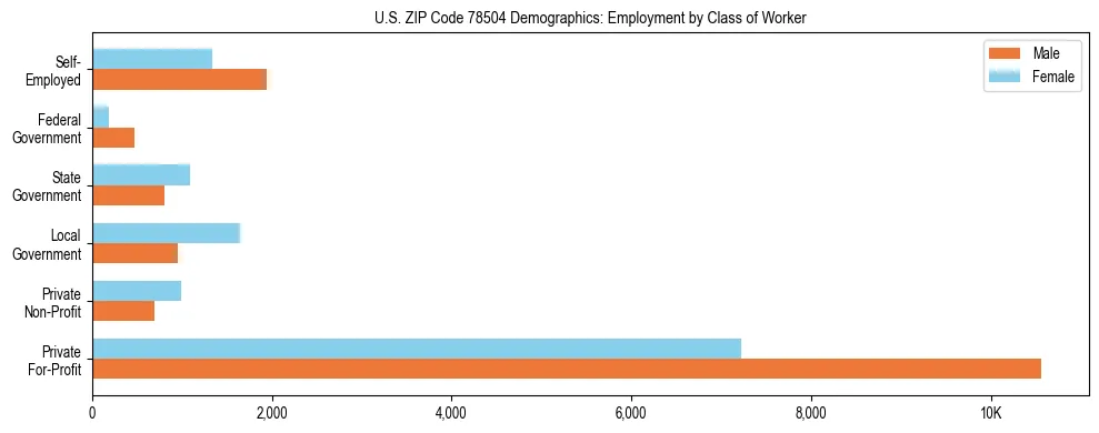 Horizontal bar chart showing employment distribution by class of worker and gender in US ZIP Code 78504, based on 2023 ACS data.